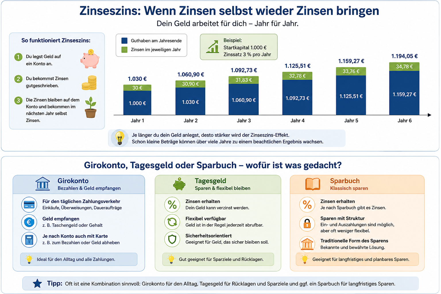 Infografik: Zinseszins einfach erklärt und Vergleich von Girokonto, Tagesgeld und Sparbuch